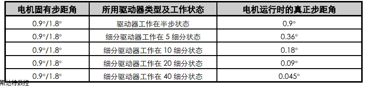 步进电机驱动器细分